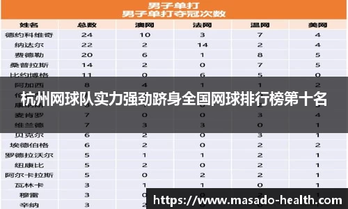 杭州网球队实力强劲跻身全国网球排行榜第十名
