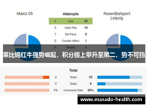 莱比锡红牛强势崛起，积分榜上攀升至第二，势不可挡